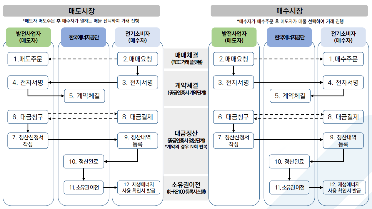플랫폼 시장 세부 절차